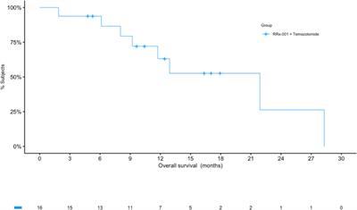 A multicenter, phase 1, dose escalation clinical trial (G-FORCE-1) of XRT, RRx-001 and temozolomide followed by temozolomide +/- RRx-001 in newly diagnosed glioblastoma